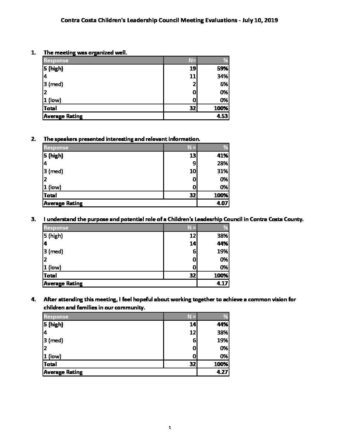 Tóm tắt đánh giá cuộc họp CoCo CLC 71019 EHSD